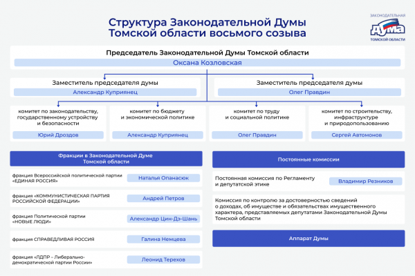 Изображение к новости 'Структура Законодательной Думы Томской области восьмого созыва'. 