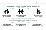 38% жителей Томской области прошли профосмотры и диспансеризацию